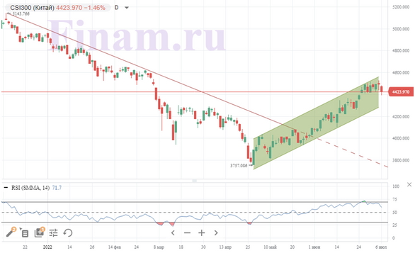 Мировые фондовые индексы движутся в противоположных направлениях